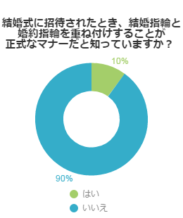 結婚式に招待されたとき、結婚指輪と婚約指輪を重ね付けすることが正式なマナーだと知っていますか？