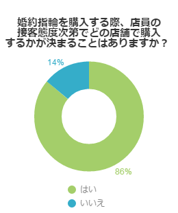 婚約指輪を購入する際、店員の接客態度次第でどの店舗で購入するかが決まることはありますか？