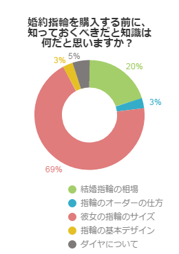 婚約指輪を購入する前に、知っておくべきだと知識は何だと思いますか？