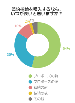 一生に一度の結婚に向けて！婚約指輪はいつ買えばいい？