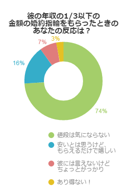 彼の年収の1/3以下の金額の婚約指輪をもらったときのあなたの反応は？