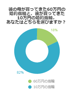 彼の母が買ってきた60万円の婚約指輪と、彼が買ってきた10万円の婚約指輪、あなたはどちらを選びますか？