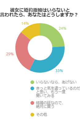 彼女に婚約指輪はいらないと言われたら、あなたはどうしますか？