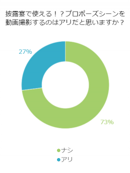 プロポーズのときの動画撮影、あり？なし？