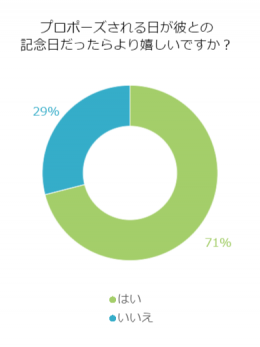 彼からのプロポーズ！プロポーズの日が記念日と一緒だと嬉しい？