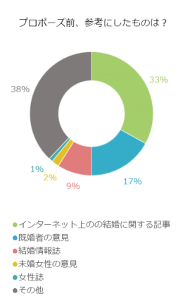 彼女へのプロポーズ…悩んだ時、何を参考にした？