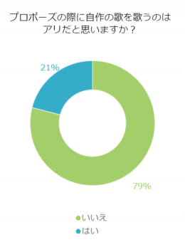 自作の歌でプロポーズってあり？なし？