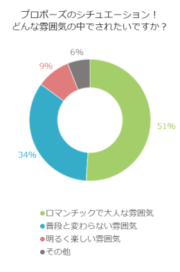 大切な瞬間だからこそこだわりたい！憧れのプロポーズとは？