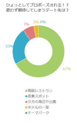 まさかプロポーズされる？思わず期待してしまうデート先は？