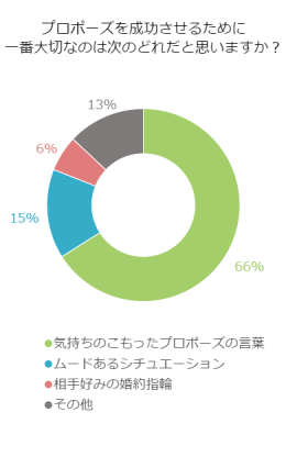 いざプロポーズ！うまくいくために大切なことは何？