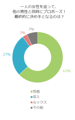 プロポーズしたい女性にライバルがいるとき、必勝法とは！？