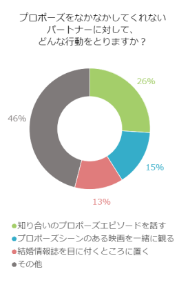 プロポーズしてほしい･･･女性たちからのサインとは