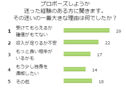 プロポーズを迷わせる様々な理由とは？