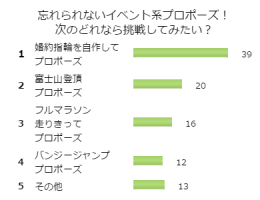 人生最大のイベント！プロポーズで挑戦したいこととは！？