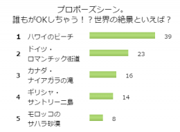 好きな相手からの告白・・・プロポーズされたい場所はどこ？