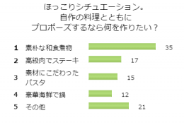 プロポーズに最適な手料理といえば？