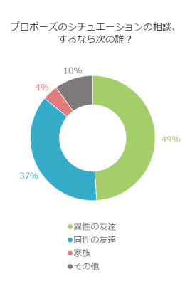 悩ましいプロポーズのシチュエーション…誰に相談する？