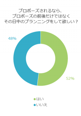 プロポーズの日！彼女を最高に喜ばせる一日をプランニングする？