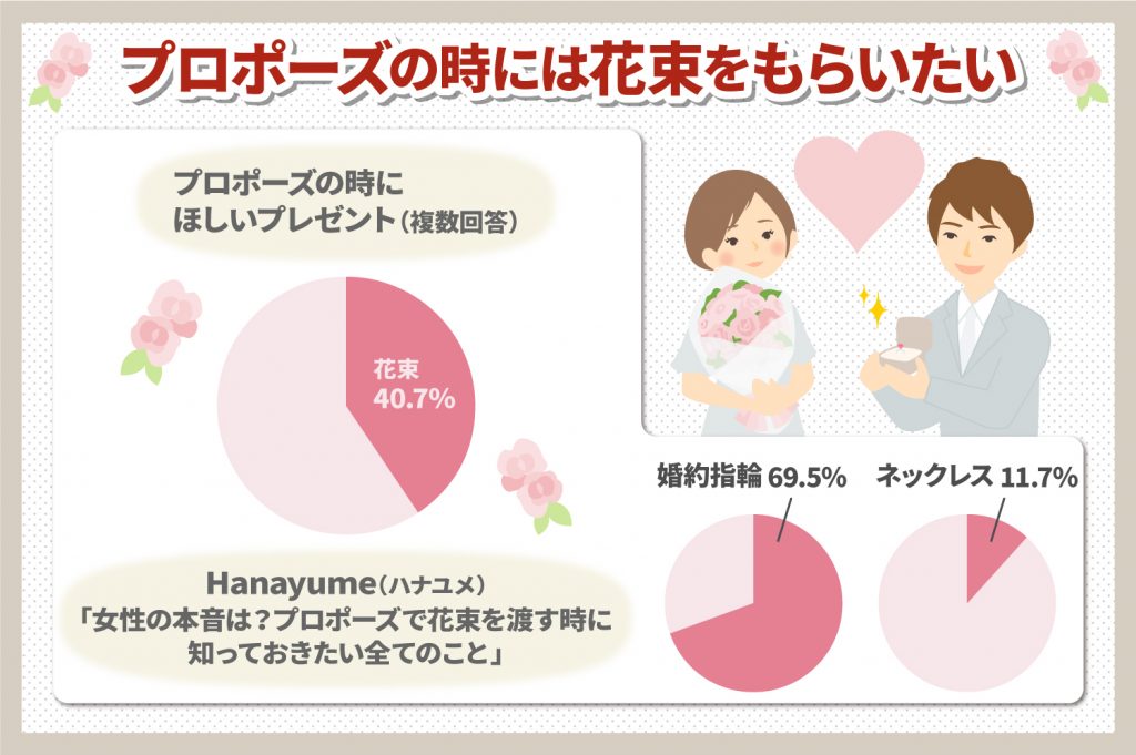 プロポーズはバラと婚約指輪を渡したい！バラは何本？指輪のオススメは？(1)