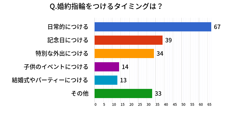 Q.婚約指輪をつけるタイミングは？