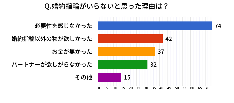 Q.婚約指輪がいらないと思った理由は？