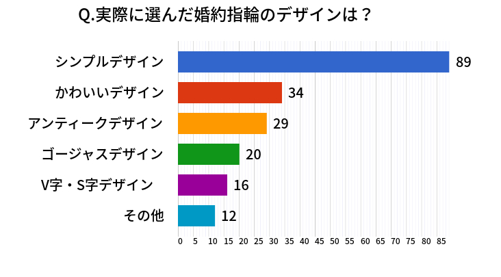 Q.実際に選んだ婚約指輪のデザインは？