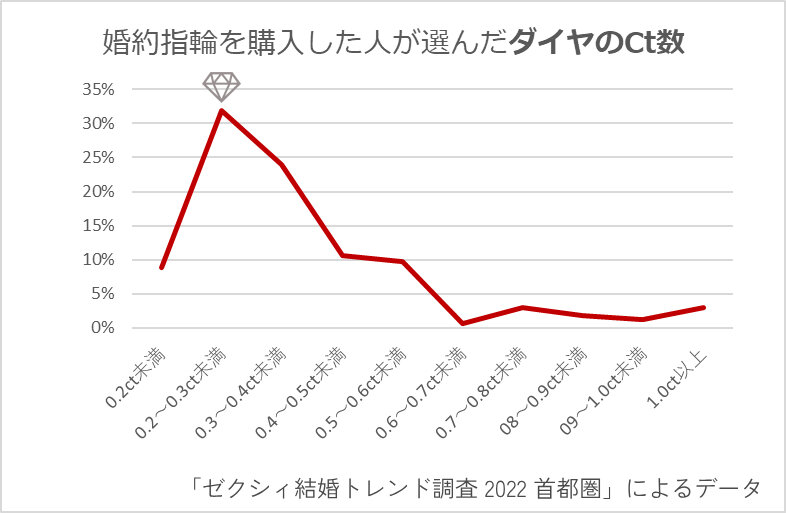 婚約指輪を購入した人が選んだダイヤのCt数