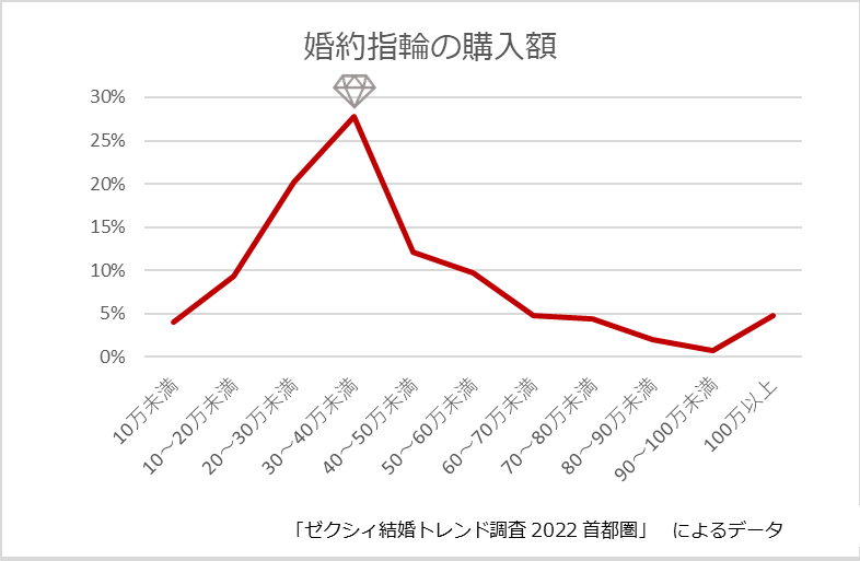 婚約指輪の購入額