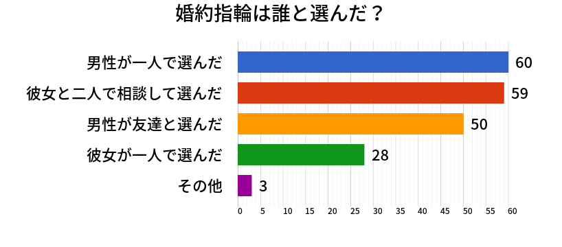 婚約指輪は誰と選んだ？