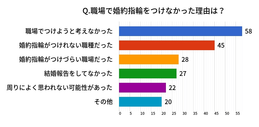 職場で婚約指輪をつけなかった理由は？