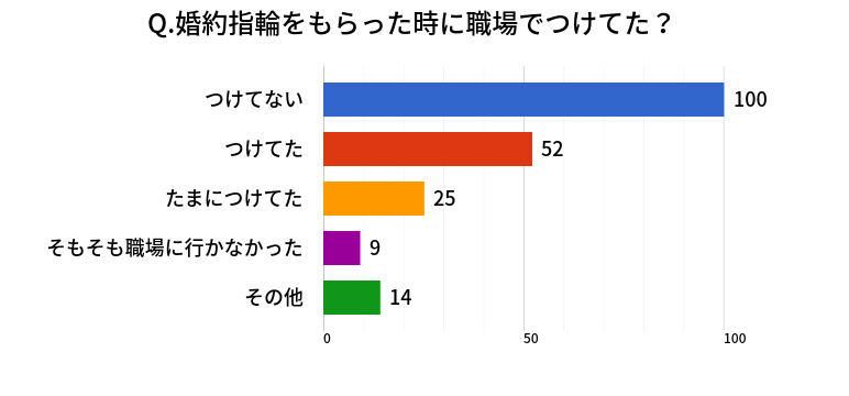 婚約指輪をもらった時に職場でつけてた？