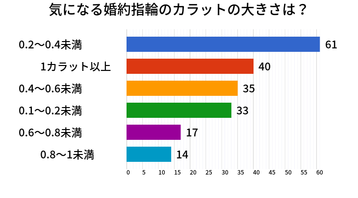 気になる婚約指輪のカラットの大きさは？