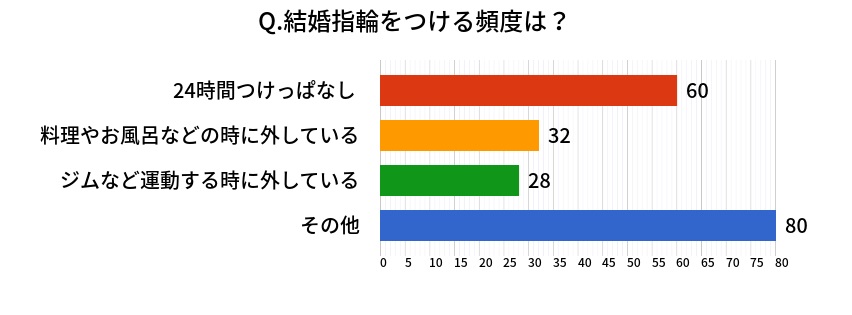 結婚指輪をつける頻度は？