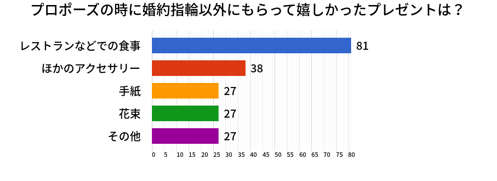 プロポーズの時に婚約指輪以外にもらってうれしかったプレゼントは？