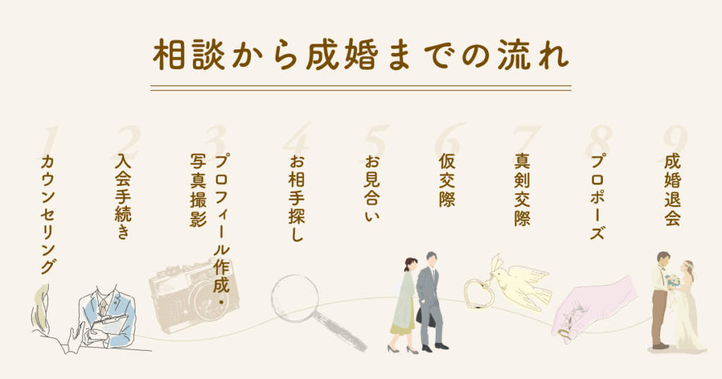 【結婚までの流れ】結婚相談所の相談から成婚までの流れを教えます