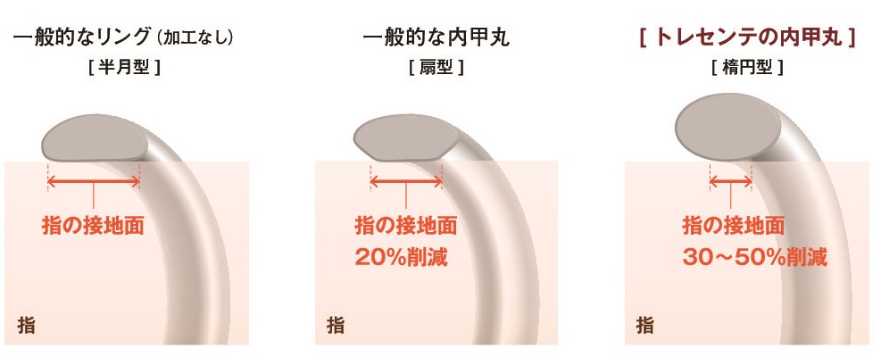 着け心地が良いもの